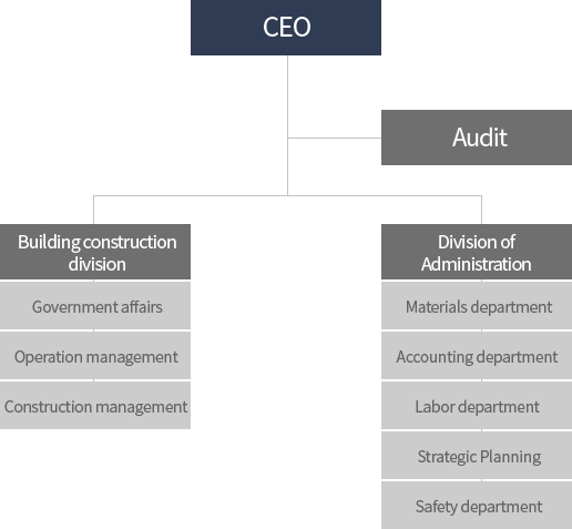 Construction Position Chart